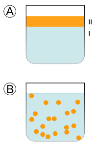 [Wikimedia commons]. A. Two immiscible liquids (e.g. oil floats on top of water). B. An emulsion of Phase II dispersed in Phase I continuous medium (e.g. oil-in-water emulsion such as mayonnaise)
