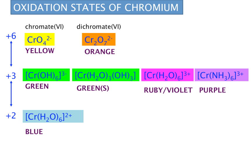 A2 Transition Metals Variable Oxidation States