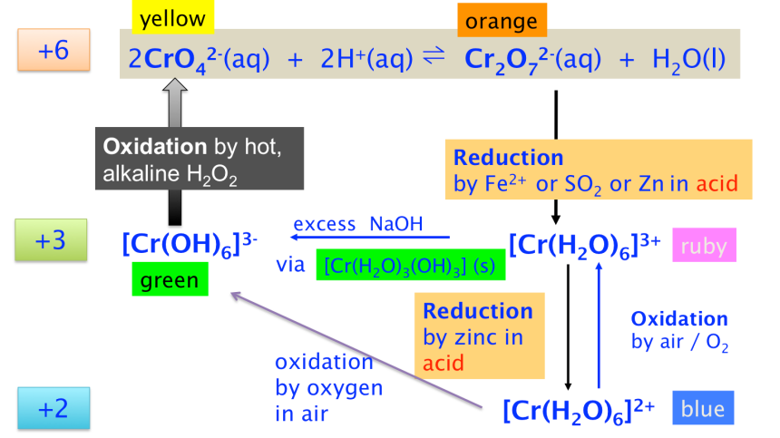 Chromium variable oxidatiion states